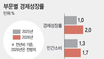 올해 목표는 2% 성장…수출 호조 속 공공·민간 건설투자 회복 조짐