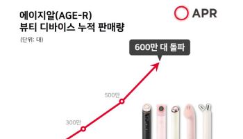 에이피알, 글로벌 미용기기 판매량 600만대 돌파