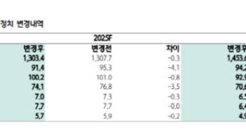 유니드, 염소 가격 급등에 중국법인 회복 가시화-하나