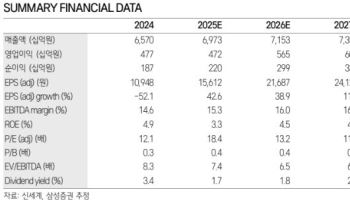 신세계, 강남 고터 부지 개발에 자산가치 부각…목표가 22%↑-삼성