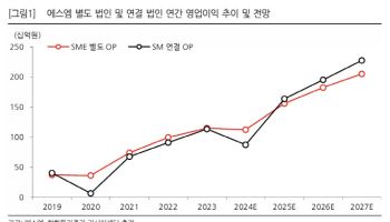 SM, IP 글로벌 확장·AI 활용 확대 등 인상적…'매수'-한화