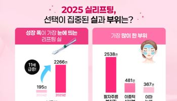 요즘 대세는 '볼륨얼굴'...실리프팅 '판도' 달라지고 있다