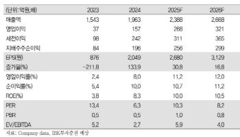 대양전기공업, 실적 성장 가시성·주주친화 정책 기대…'매수'-IBK
