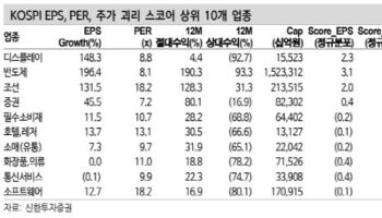 코스피 6000 이끌 후보군은?…“수출주 중심 소비재 주목”
