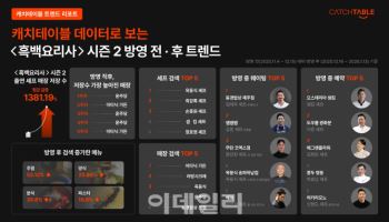 "예약 300% 급증" 흑백요리사 효과 입증…캐치테이블 분석