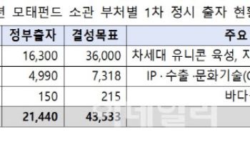 AI·딥테크 육성 시동…정부, 4.4조 규모 벤처펀드 조성한다