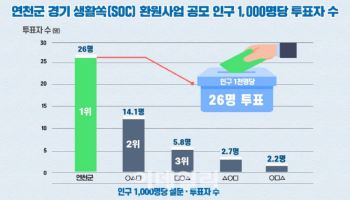 연천군, '생활쏙 환원사업' 오디션 투표서 인구 대비 1위