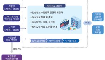 "한국인 뇌질환 데이터로 치매·파킨슨병 조기 진단"