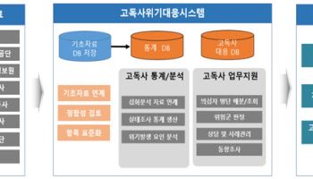 복지부, '고독사 위험군 발굴시스템' 시범 운영 현장 점검