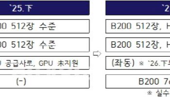 국대AI 뽑는 '독파모' 추가 공모 착수 "KT 참여 안한다"