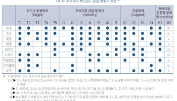 공공 혁신펀드 '패러다임 전환' 분야 지원해야…10년 이상 자금 공급