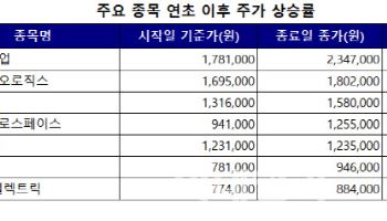 코스피 불장에 황제주 ‘활활’…효성중 랠리에 한화에어로 재등극