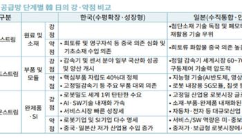 韓, ‘로봇 활용 강국’이지만 공급망 취약...“산업구조 전환 시급”