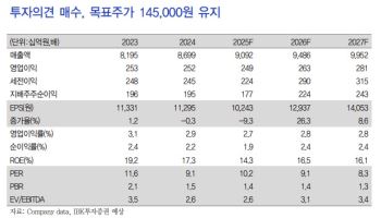 BGF리테일, 4분기 실적 기대치 상회…해외 확대 주목-IBK