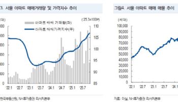 “서울 고가 1주택도 ‘세금 부담’ 커질 것…하반기 수도권 중심 세제 강화 가능성”