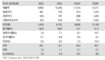 삼성전기, 4분기 깜짝 실적…올해 AI·전장으로 성장 가속-IBK