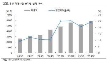 “AI 수요 계속 늘어난다”…두산, 목표가 120만원으로 상향-iM
