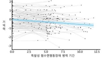 렘수면행동장애, 파킨슨병·치매 없어도 인지기능 서서히 저하