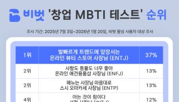 NHN KCP "예비 창업자들 최다 MBTI는 ENTJ"
