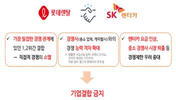 SK렌터카-롯데렌탈 M&A ‘불발’…“가격인상 우려”