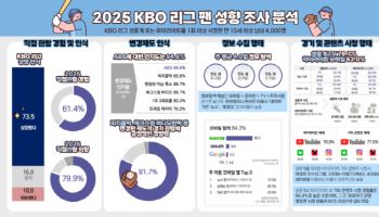 야구팬 10명 중 7~8명 "KBO리그 성장했다" 인식