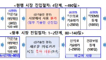 AI·의료로봇 등 허가 후 즉시 의료현장 사용 가능