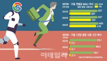 제미나이·유튜브 앞세워 바짝 쫓는 구글…‘검색 제왕’ 네이버 추월 임박
