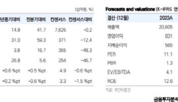 LG이노텍, 외형 성장 지속…패키지 부문 존재감 확대-유안타