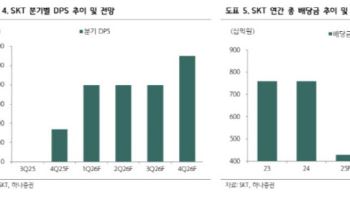 ‘AI 대표주자’ SKT 매수 앞당겨야…목표가 45%↑-하나
