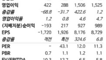 S-Oil, 정제마진 강세·OSP 약세 겹호재…목표가 '상향'-NH