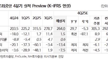 콘텐트리중앙, 재무 불확실성 완화 국면 진입…최근 낙폭 과도-NH
