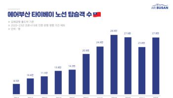 에어부산, 부산~타이베이 취항 15주년…지역 교류 확대