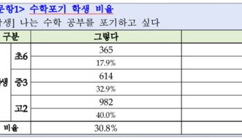 "수학 너무 어려워서"…학생 10명 중 3명은 '수포자'