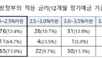 행안부, 243개 지방정부 금고 이자율 통합공개