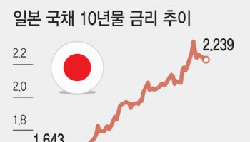 日 국채 쇼크…글로벌 금융시장 ‘지진’ 경보