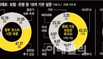 "코스피 완만한 추가 상승..국내 주식 늘리고, 해외 대체투자 병행"