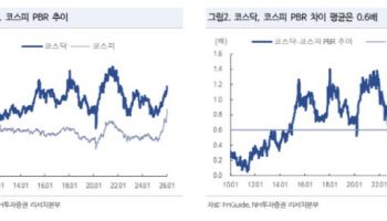 “코스닥, 1500선도 열려 있다”…NH투자증권, 목표지수 상향