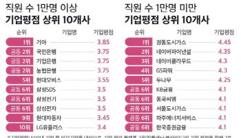 500대기업 조직문화 평점 1위 ‘기아’…은행·에너지업 상위권