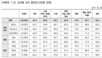 “돈 써서 사교육 했더니”…‘수포자’ 중학생 늘어난 이유