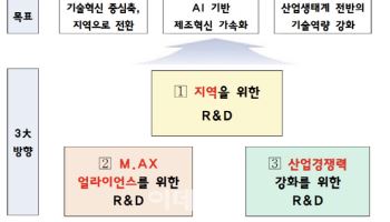 정부, 2030년 글로벌 3대 산업기술 강국 노린다…R&D 혁신안 공개