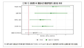 생성형 AI, 근로시간 17.6% 줄였다…“관건은 ‘활용 역량’”