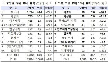 '역대 최대' 작년 中企 수출 1186억달러…자동차·화장품 쌍끌이