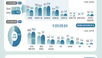 장애인 10명 중 6명 이상. 주 2회도 밖에서 운동 안한다