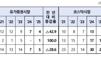 지난해 상장사 액면변경 25곳으로 감소…작년보다 12곳↓