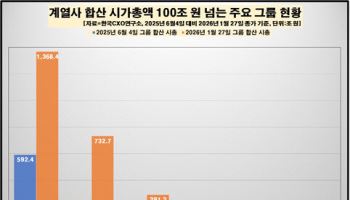 삼성, 8개월 만에 시총 1368조원…유일한 '1000조 클럽'