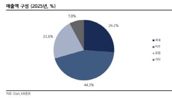 기아, 휴머노이드 가치 추가 반영 여지 충분-KB