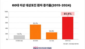 초고령사회 위협하는 대상포진... 60대 이상 환자 급증