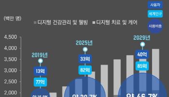 “2029년 세계 절반 디지털 헬스케어 이용…한국, 성장 뒤처져”