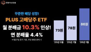 ‘국내 최대 규모’ PLUS 고배당주 ETF, 월 분배금 10% 인상