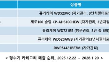 경기 침체 속 ‘자가관리 정수기’ 인기…매출 20% 껑충